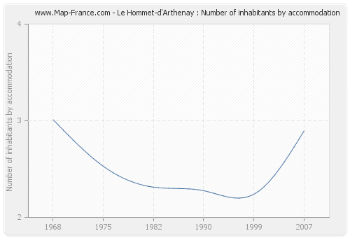 Le Hommet-d'Arthenay : Number of inhabitants by accommodation